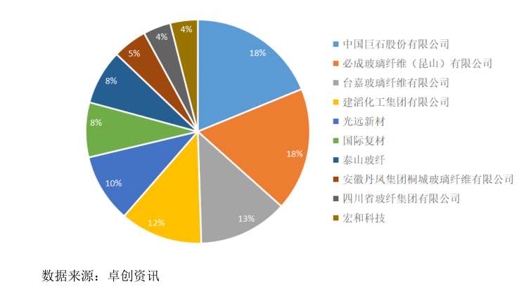 IPO研究 2020年約94%電子紗需求來源于覆銅板，通信設備成為增長新動力